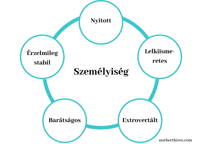 3. Big Five Személyiségdimenziók Tesztje