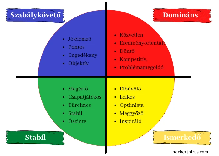 4. Disc Személyiségprofil