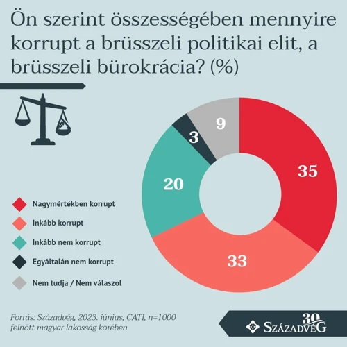 1. Az Országos Választási Eredmények Vizsgálata