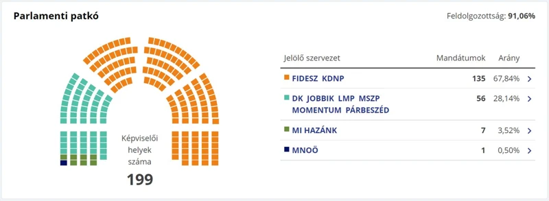 3. Az Aktuális Választási Eredmények Bemutatása